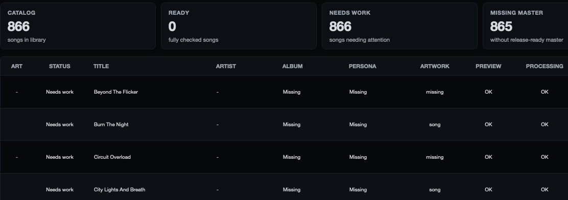 Mix Directive Release Readiness showing catalog, ready, needs-work, and missing-master totals above a table listing songs with album, persona, artwork, preview, and processing status